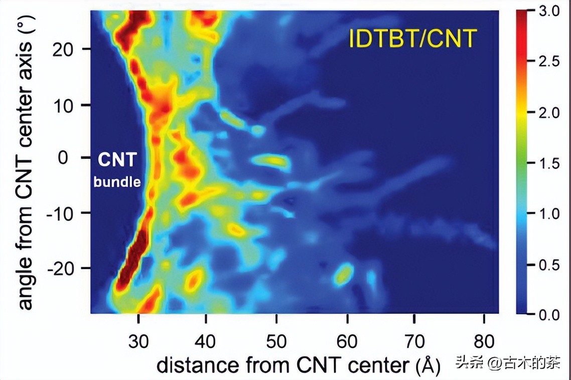 管间连接聚合物结构和形态，对共扼聚合物/碳纳米管的影响