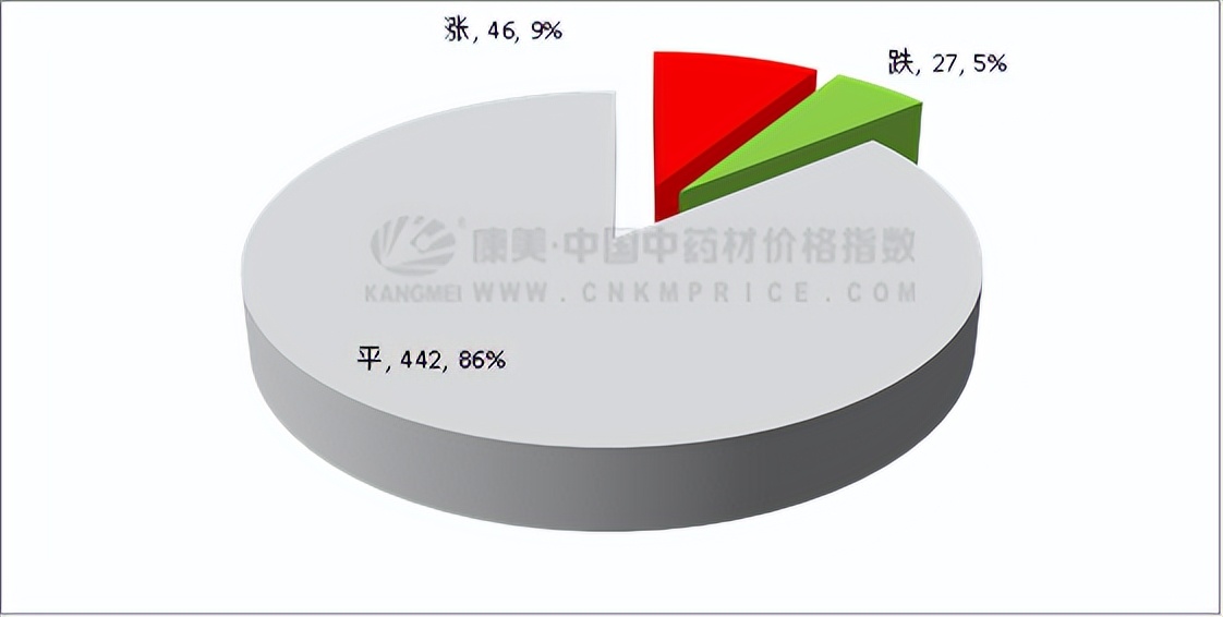 9月13日中药材行情走势,9月3日中药材行情走势