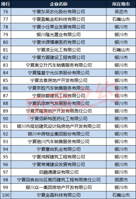 宁夏100强企业排名,2017宁夏百强企业名单