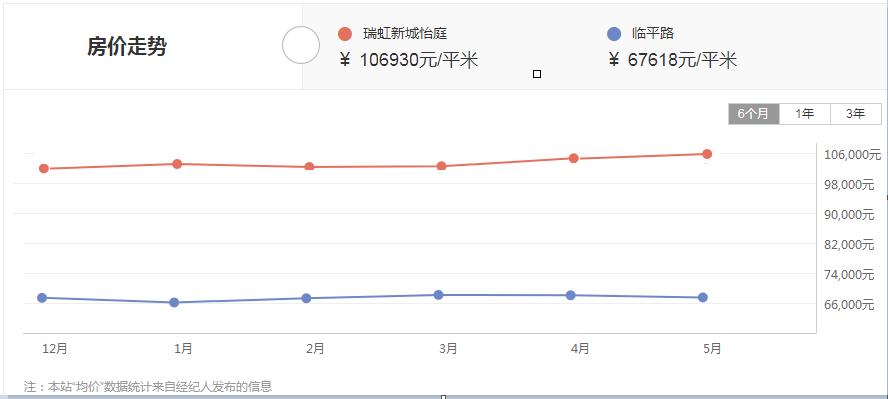 瑞虹新城六期怡庭103平出售,上海瑞虹新城怡庭小区3号楼