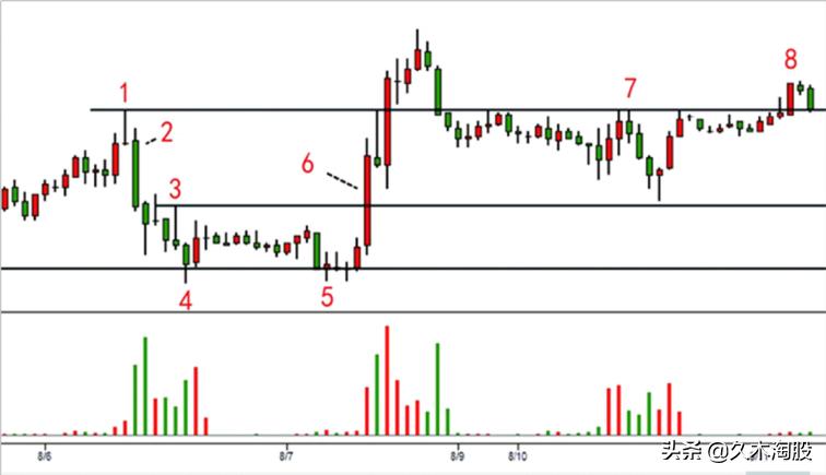 量价分析基础和市场内涵,交易技术之量价分析