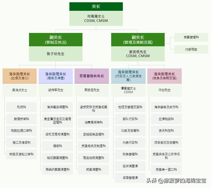 香港海关的公务员工资,香港海关关长工资