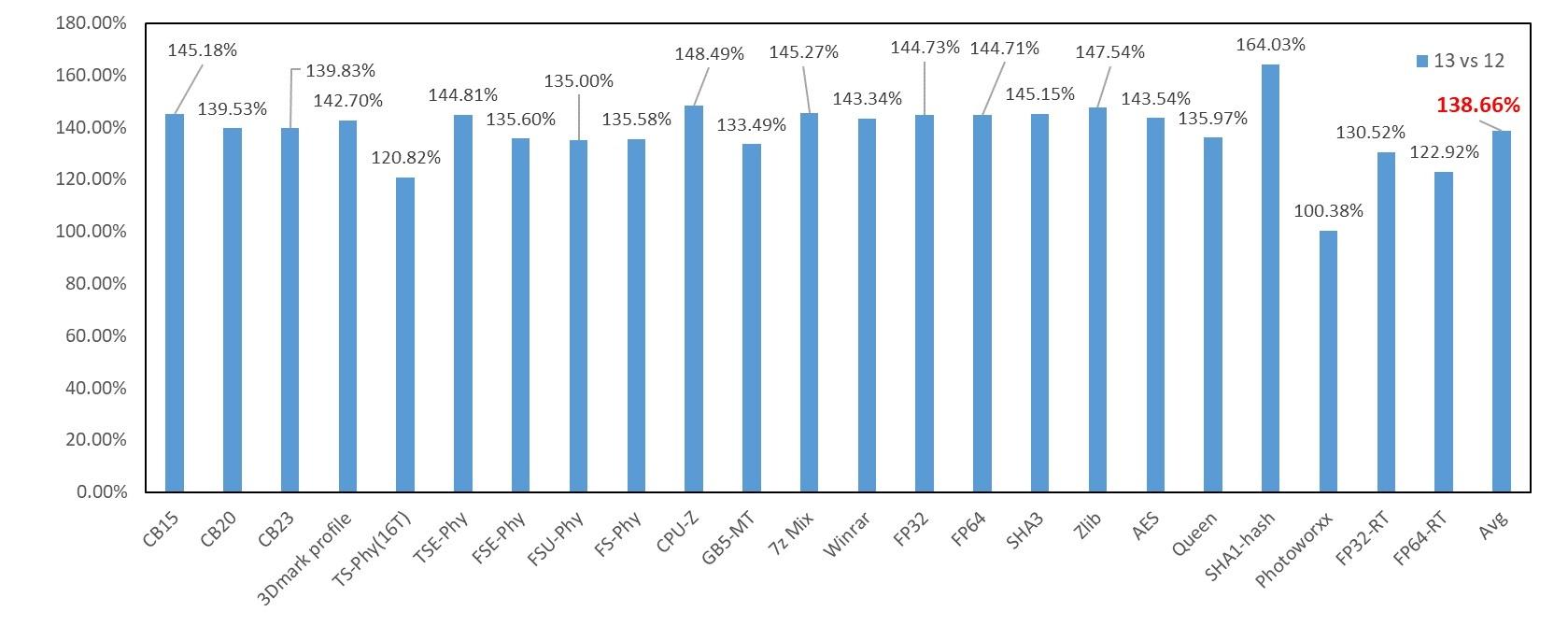 inteli913900k渲染,raptorlakes