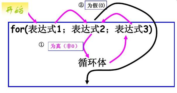 c语言循环结构的知识点,c语言一个简单的循环结构