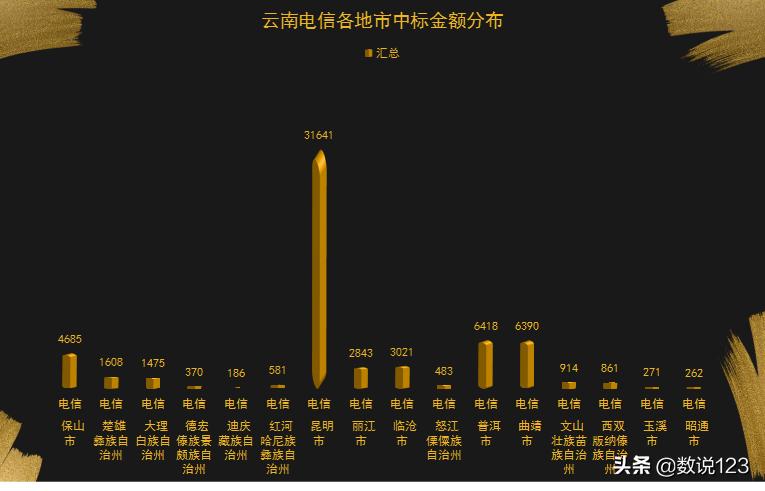 云南省四大运营商2021政企信息化竞争力浅析