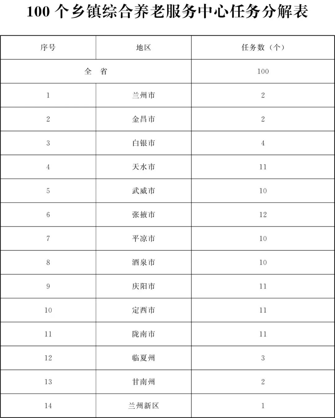 甘肃省为民兴办10件实事,甘肃省两会将为民所办的十件实事