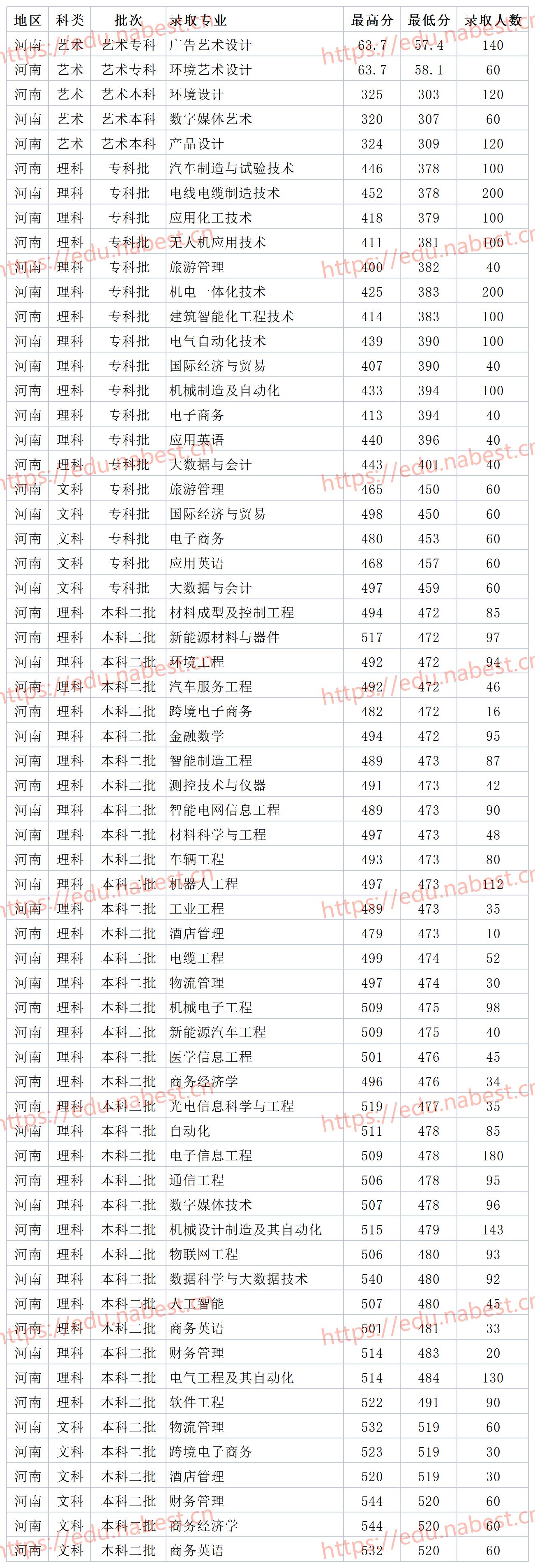河南工学院在河南二本排名,河南工学院二本录取分数线