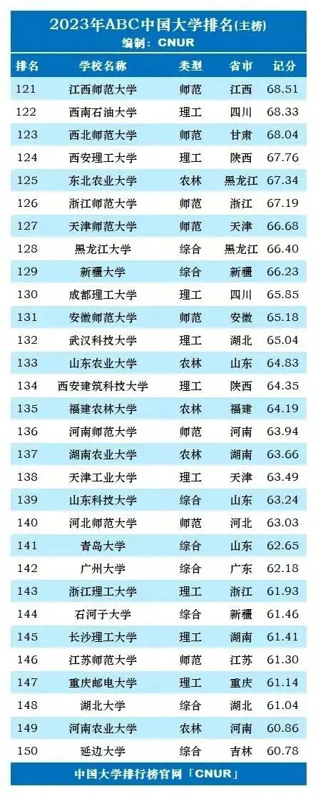 2023年中国前十名大学排行榜,2023年全国新一轮双一流大学排名