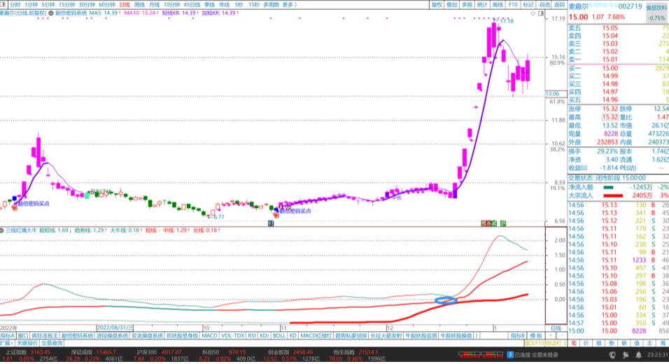 通达信三线擒牛,通达信三线合一选股指标