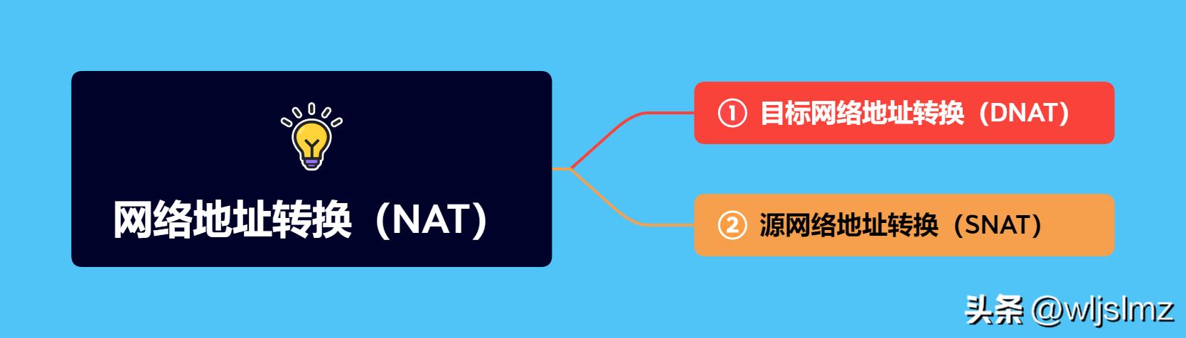 dnat和snat必须一起使用吗,snat与dnat能使用同一个地址吗