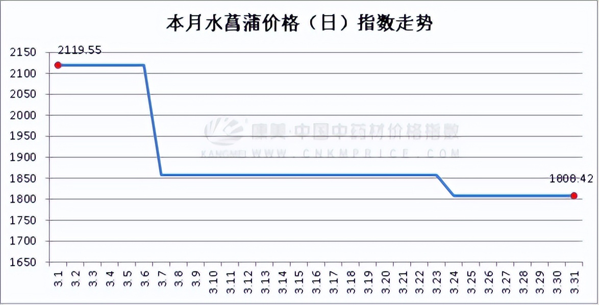 9月13日中药材行情走势,9月3日中药材行情走势