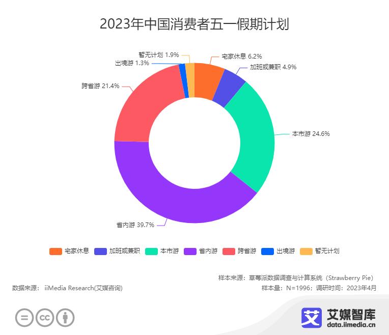 五一假期旅游市场趋势,2022五一假期消费数据