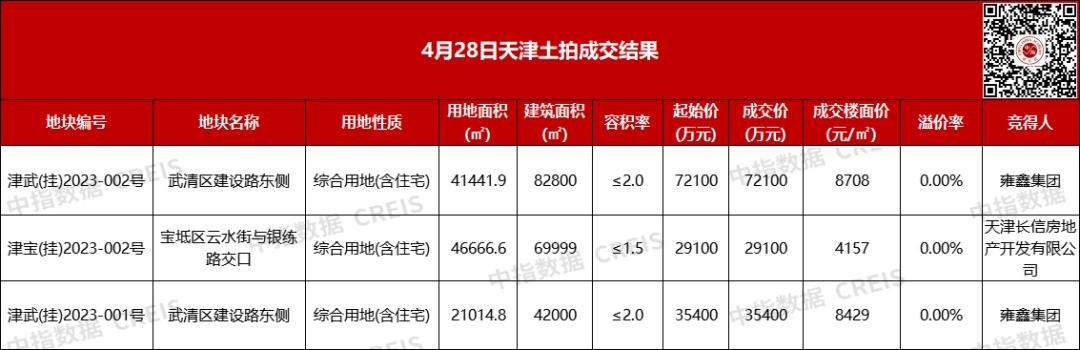 天津出让六十多宗地,武清雍鑫新拿地块
