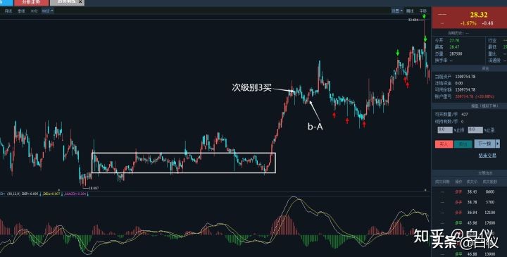 缠论股票短线最佳操作方法,短线缠论仓位管理的精髓和思路