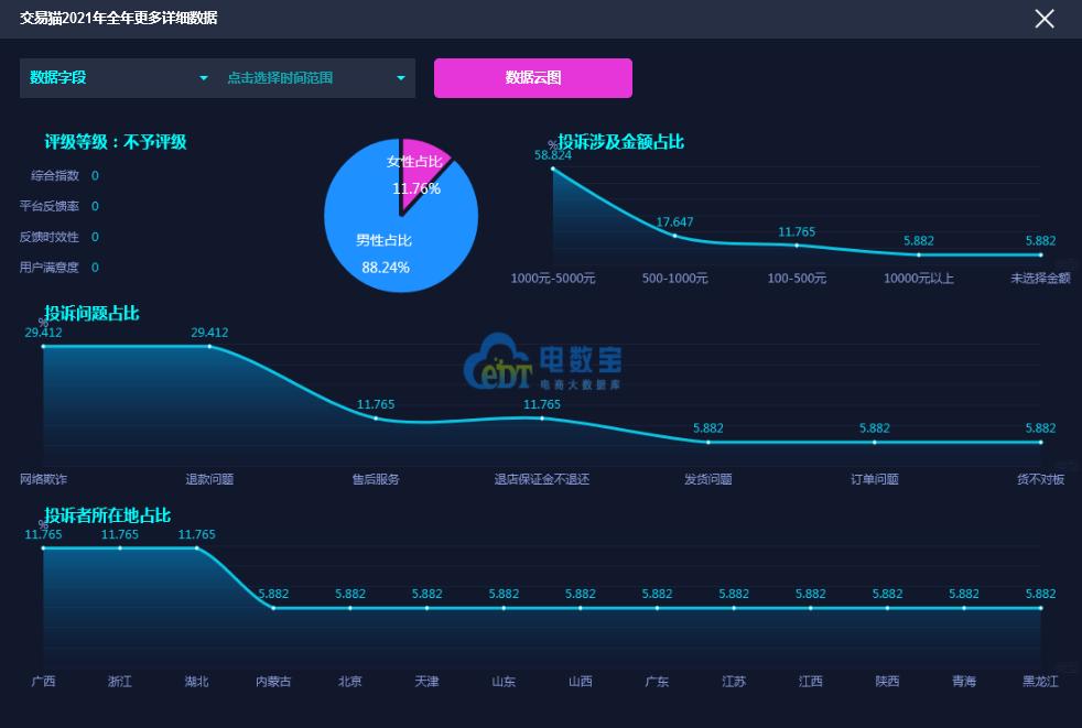 “交易猫”2021电诉宝用户投诉数据出炉：获13次“不予评级”