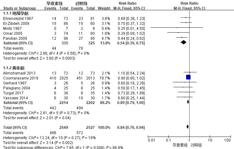 这个药是保胎关键药，能降低50%复发性流产风险？
