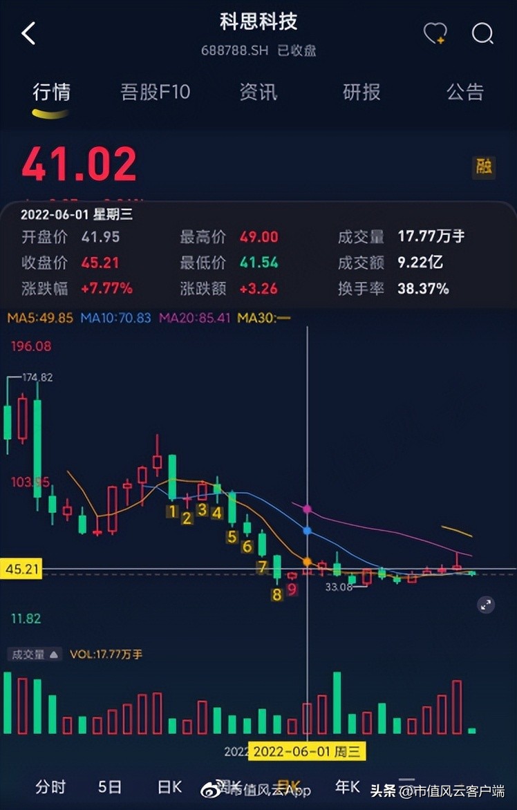 a股第一家退市的上市公司,a股第一科技大牛