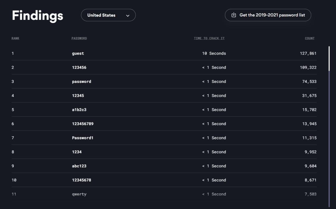 世上安全系数最高的密码,全球10万个常见密码