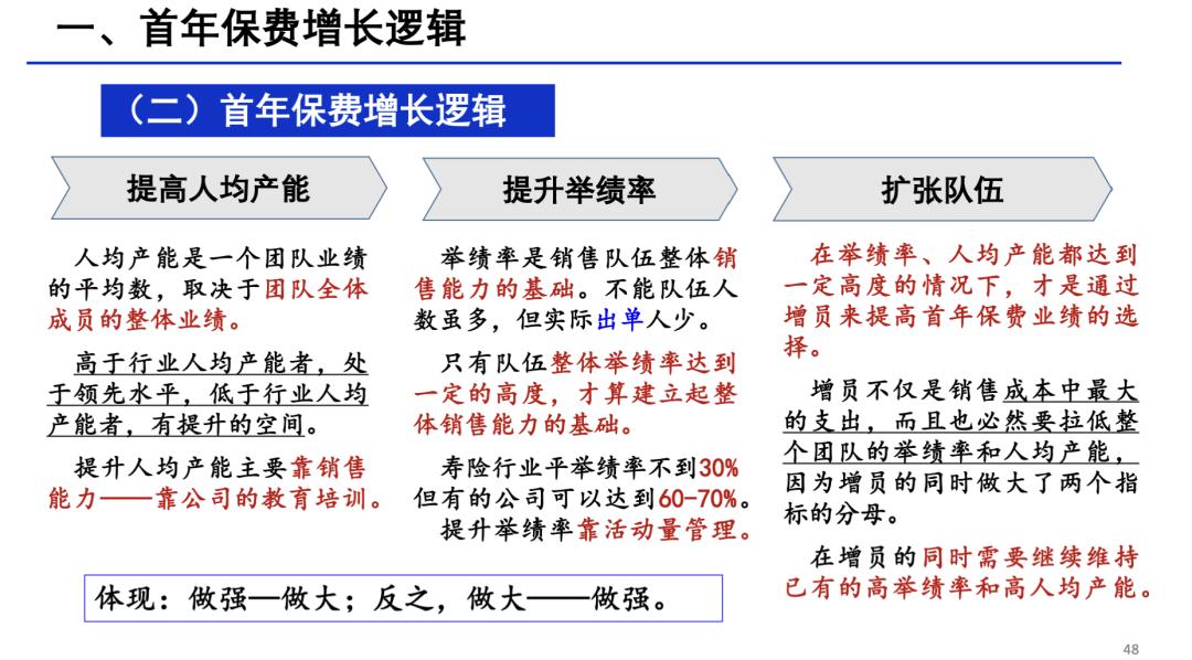 保费增长,保费继续稳步增长