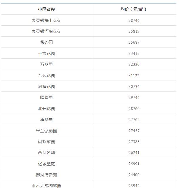 天津前十年房价走势,天津房价全国房价排名