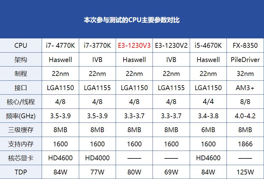 e31230v2和e31230v3哪个好,e3入门神u