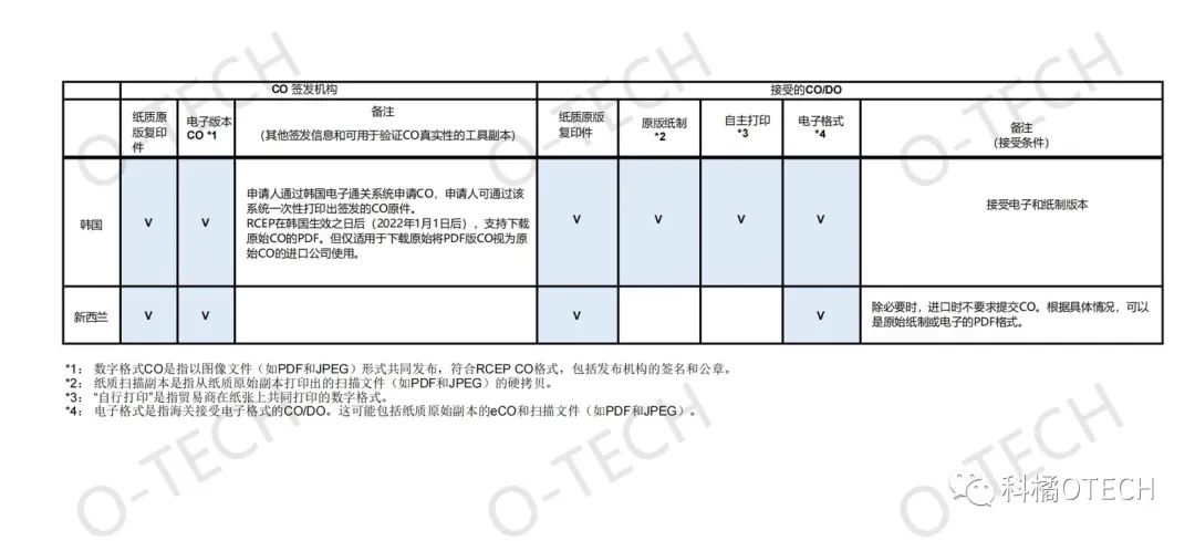 rcep原产地规则解读之累积规则,rcep原产地规则的主要内容