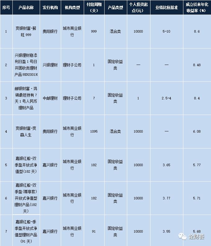 本周理财产品投放有什么变化,本周理财产品排行榜