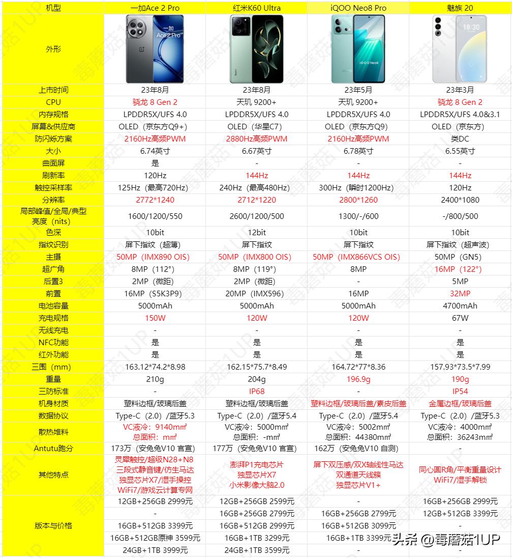 骁龙8gen2和天玑9200对比测试,骁龙8gen2与天玑9200+对比