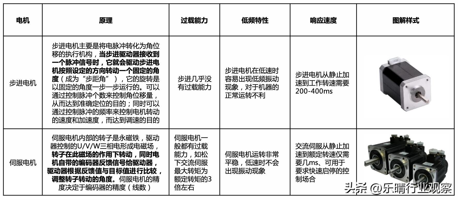 机器人伺服系统龙头,伺服电机是机器人的核心