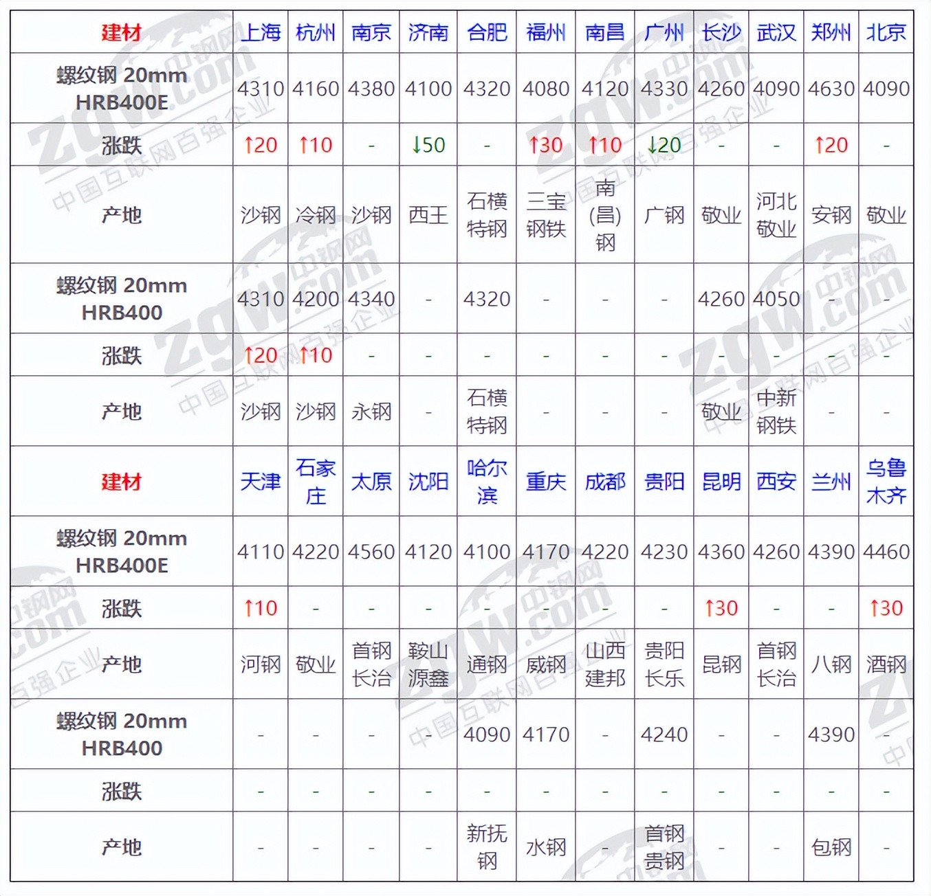 钢材价格行情最新8月3日,8月11日钢材价格行情最新