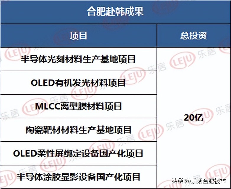 江浙出国招商第一枪？合肥9月已默默赴韩拿下20亿