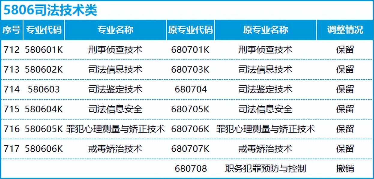 转本后怎么选专业,不打算升本应该选什么专业