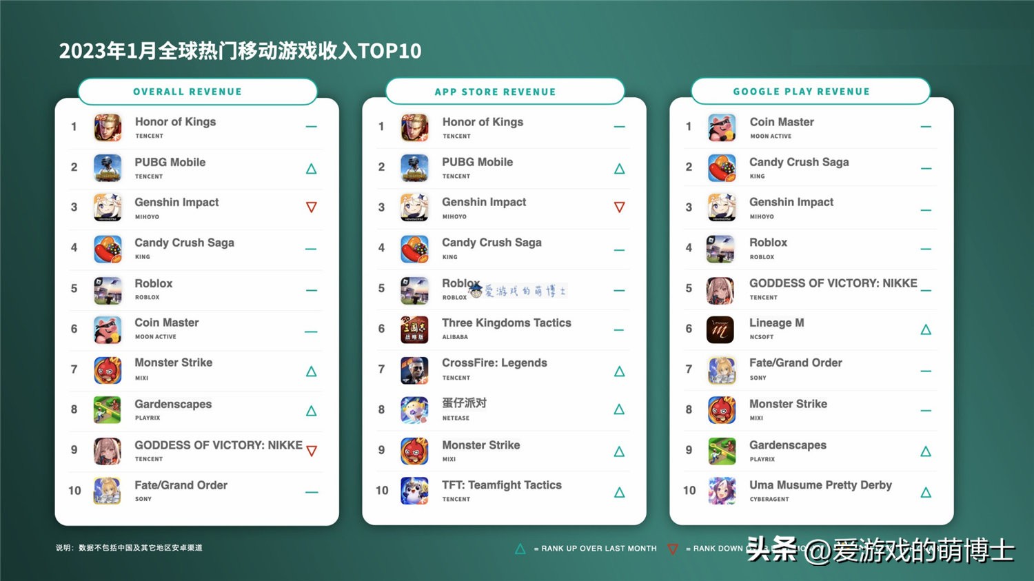 原神2021年下半年手游热度排行榜,原神三个月没进手游榜前五