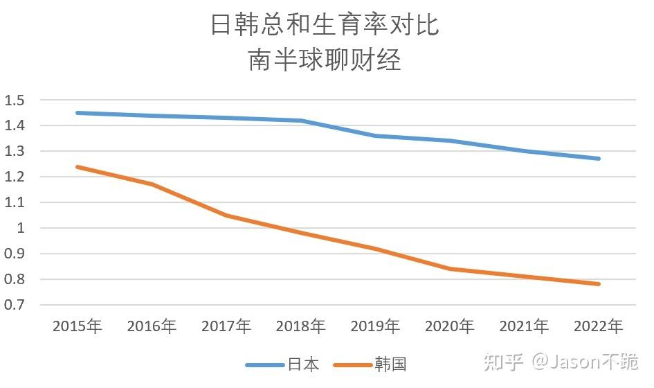 韩国生育低的原因是什么,韩国生育水平持续走低怎么办