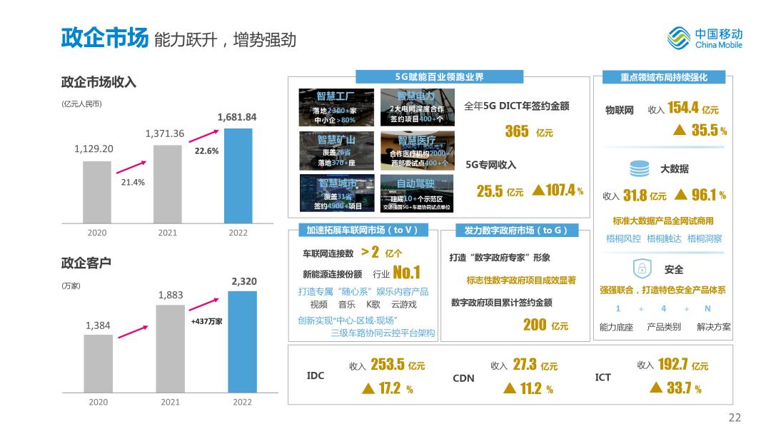 中国移动2020年度业绩,中国移动年中业绩发布