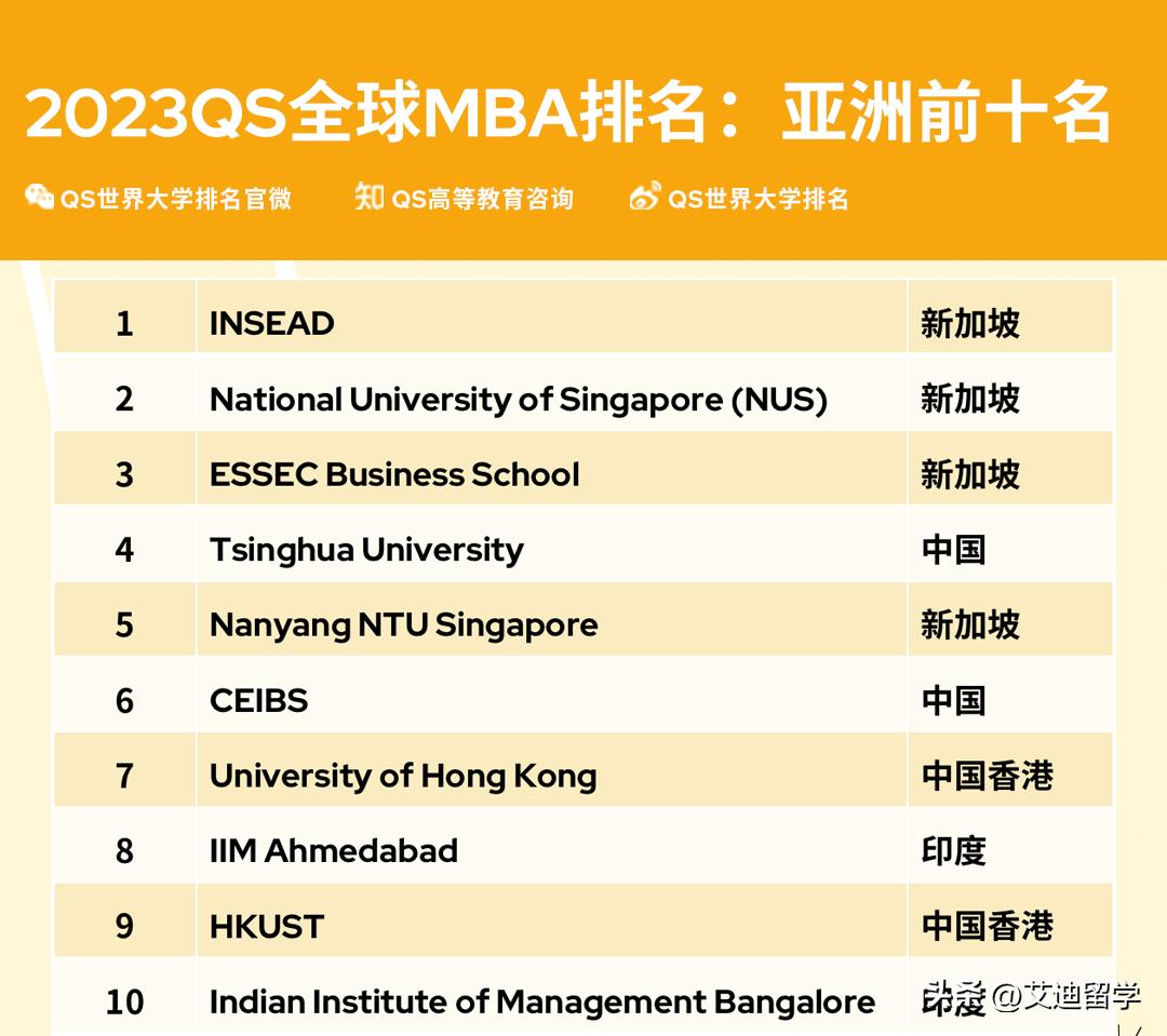 2023全球商科硕士排名,QS全球商科硕士排名