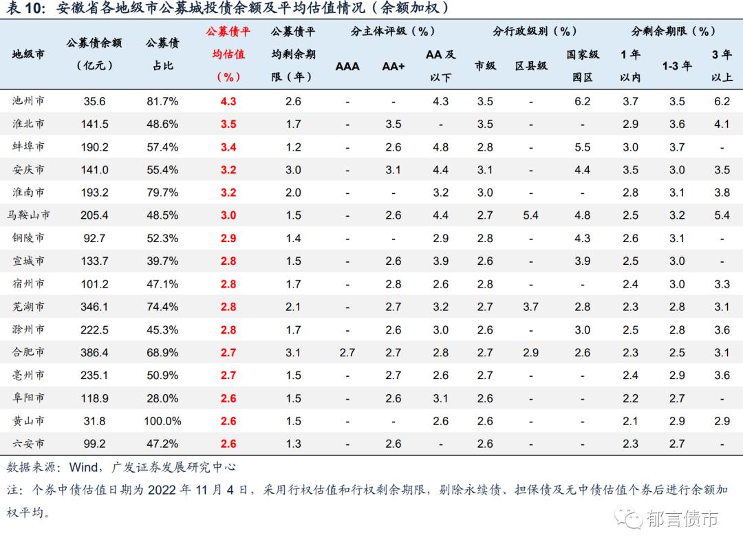 安徽143家城投平台详尽数据挖掘
