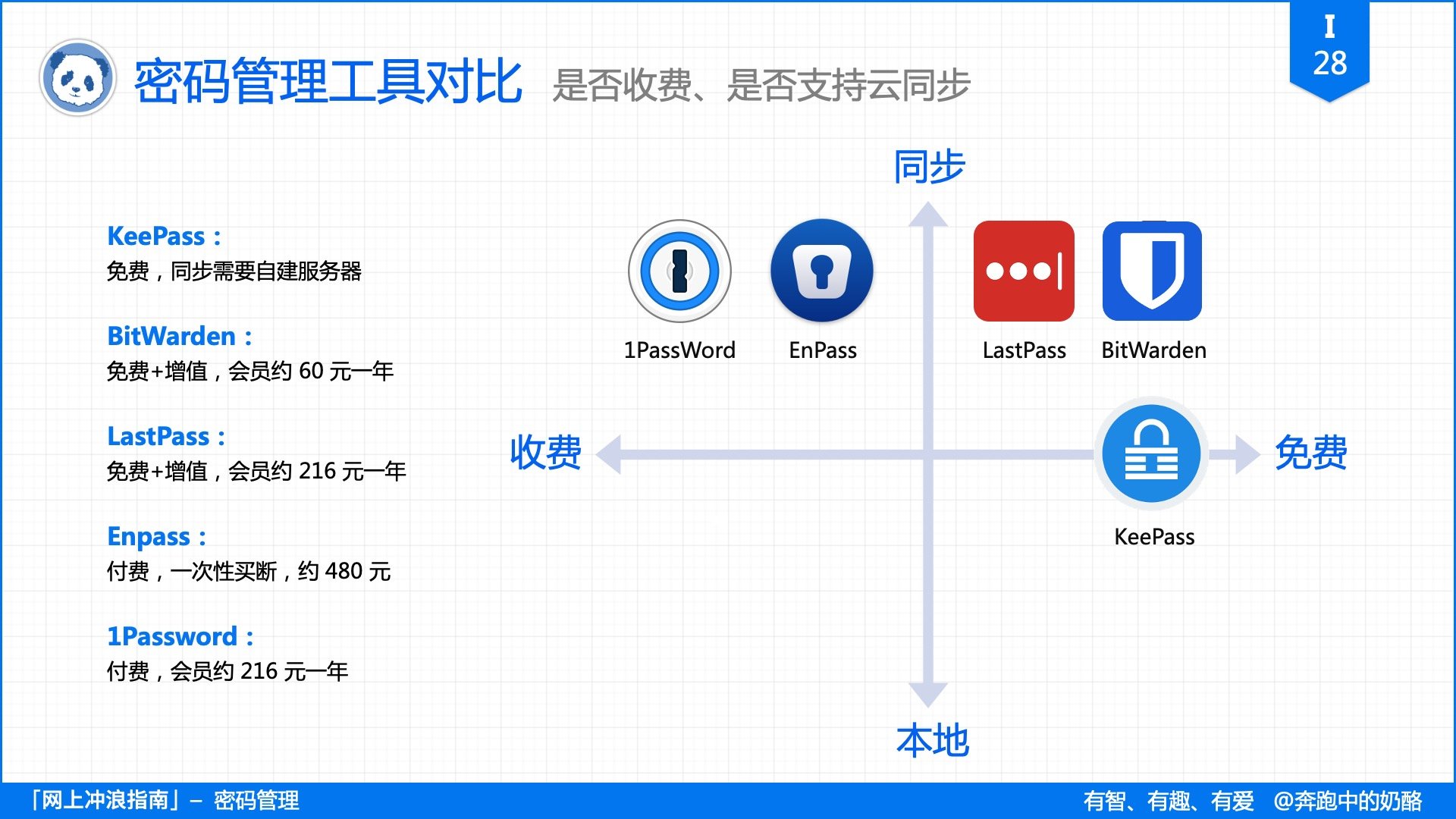 再有人说密码记不住,把这篇文章扔给他