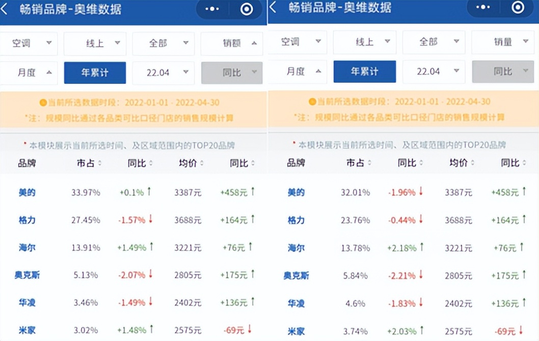 科龙华凌奥克斯空调,奥克斯空调线上和线下区别