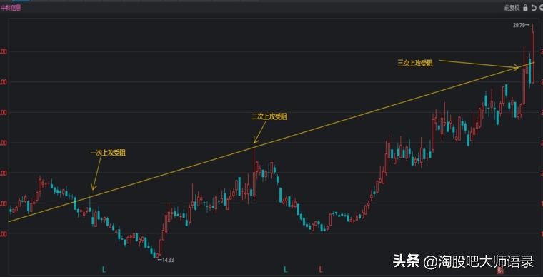 炒股票怎么画趋势线,炒股的趋势线