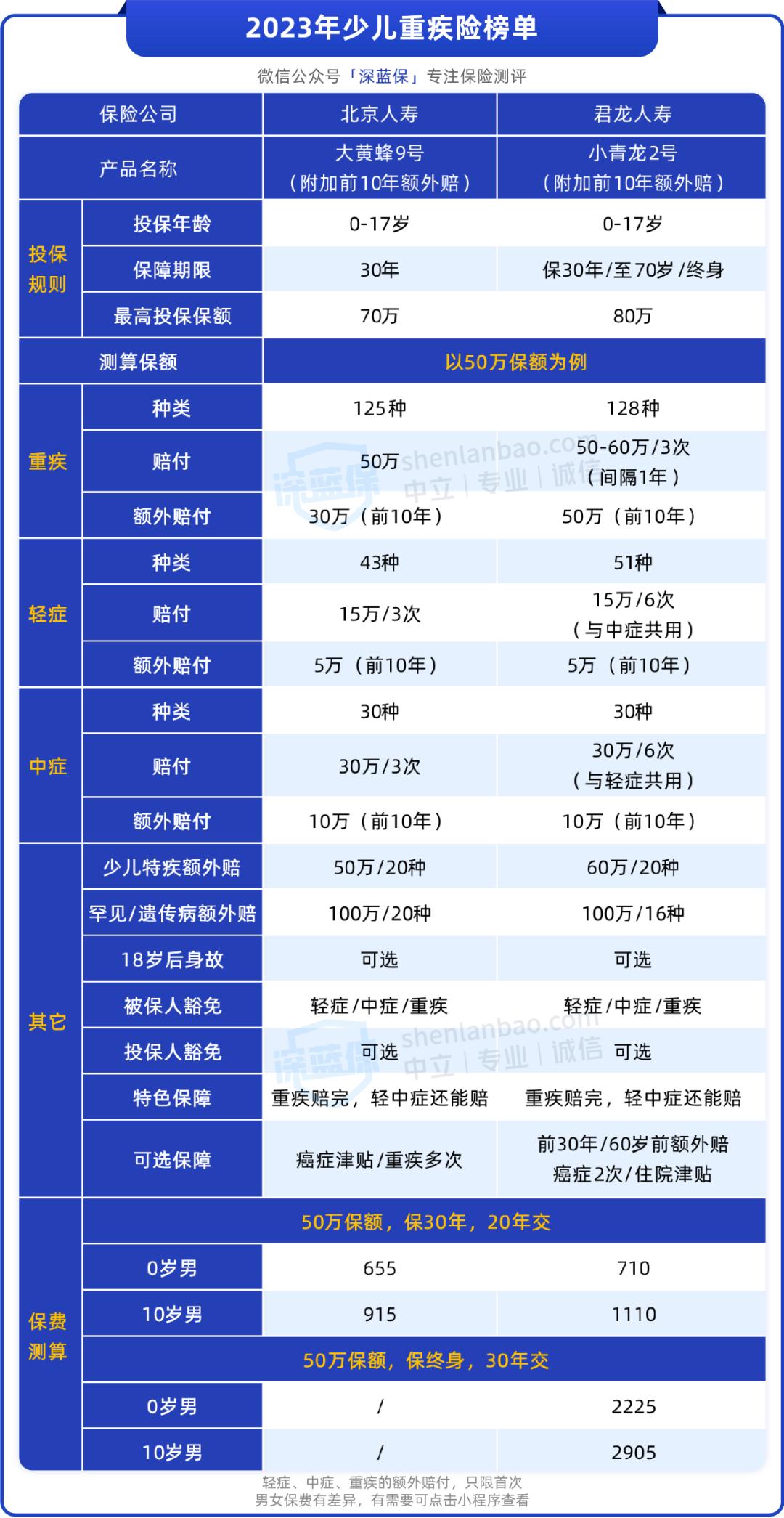 3周岁哪个重疾险性价比高,3.0的保险哪家强