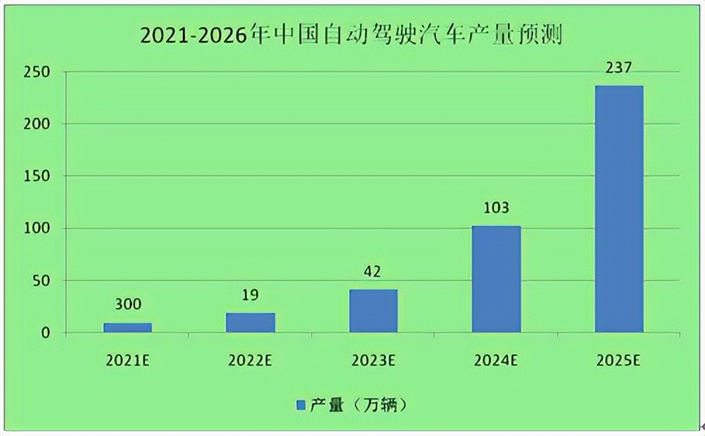 鑷姩椹鹃┒琛屼笟绋冲畾澧為暱鏈熷闀跨巼,楂樼骇鑷姩椹鹃┒琛屼笟鍙戝睍瓒嬪娍