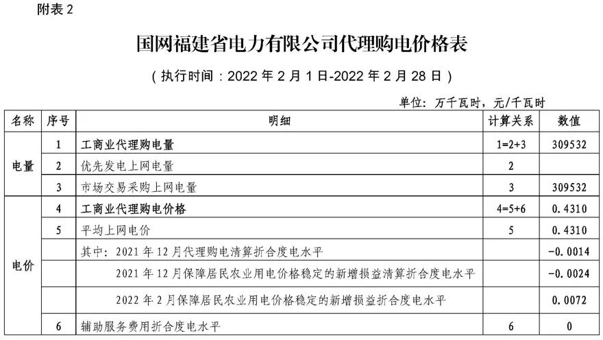 2022年商业电价调整通知,全国最新电价调整明细表