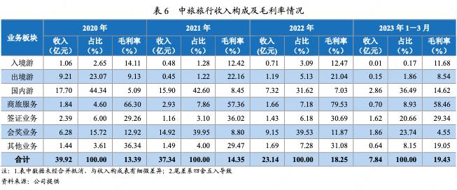 中国旅游集团2017年经营状况,中国旅游集团利润有多少