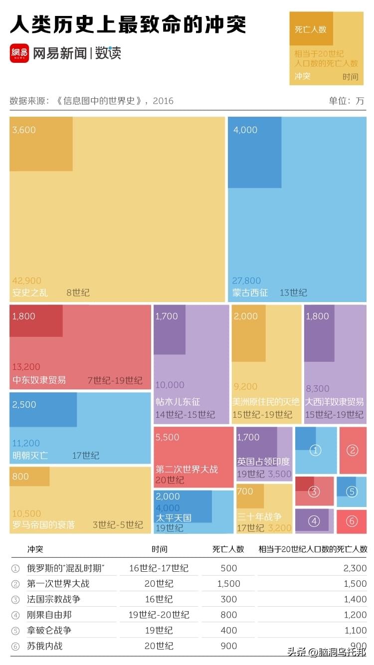 安史之乱当时人口有多少,安史之乱伤亡占世界人口比例