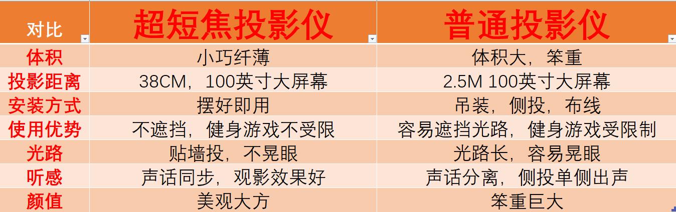 家里没空间怎么放投影仪,坚果智慧墙o1pro超短焦投影仪家用