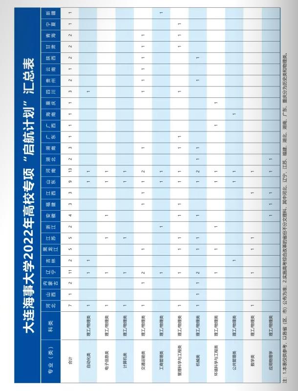 大连海事大学2023年高考分数线,大连海事2019录取分数线提前批