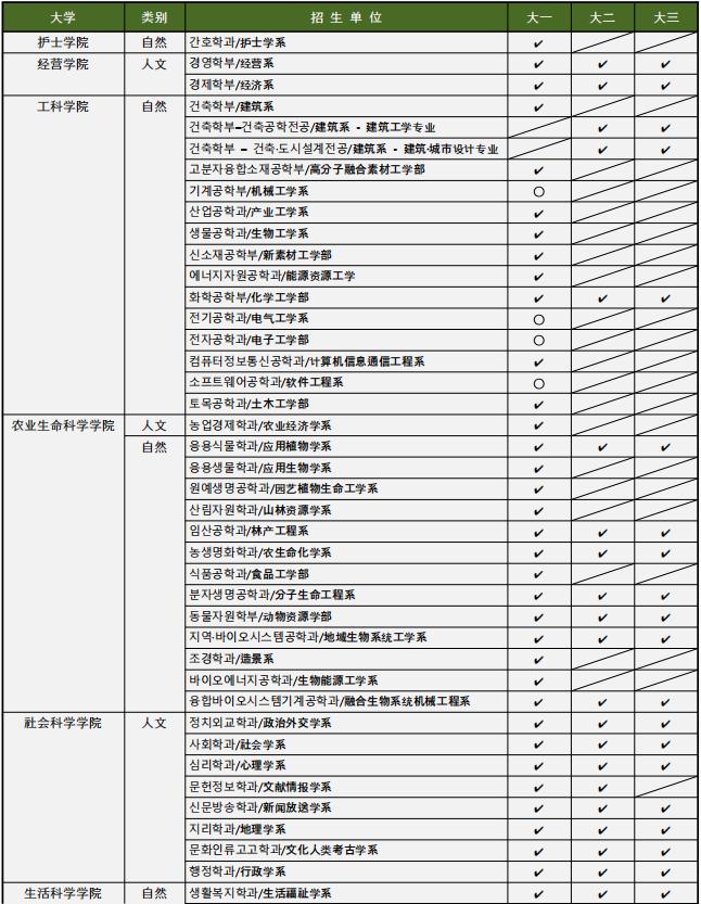 招生简章|23年全南大学本科新入插班招生简章