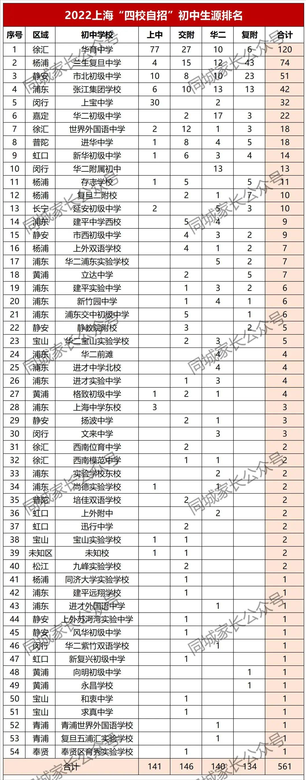 上海民办初中中考成绩排名榜,上海各中学2022高考喜报