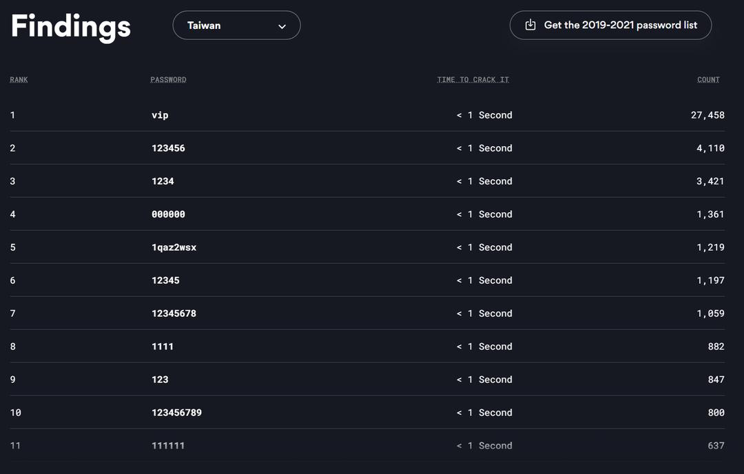 世上安全系数最高的密码,全球10万个常见密码